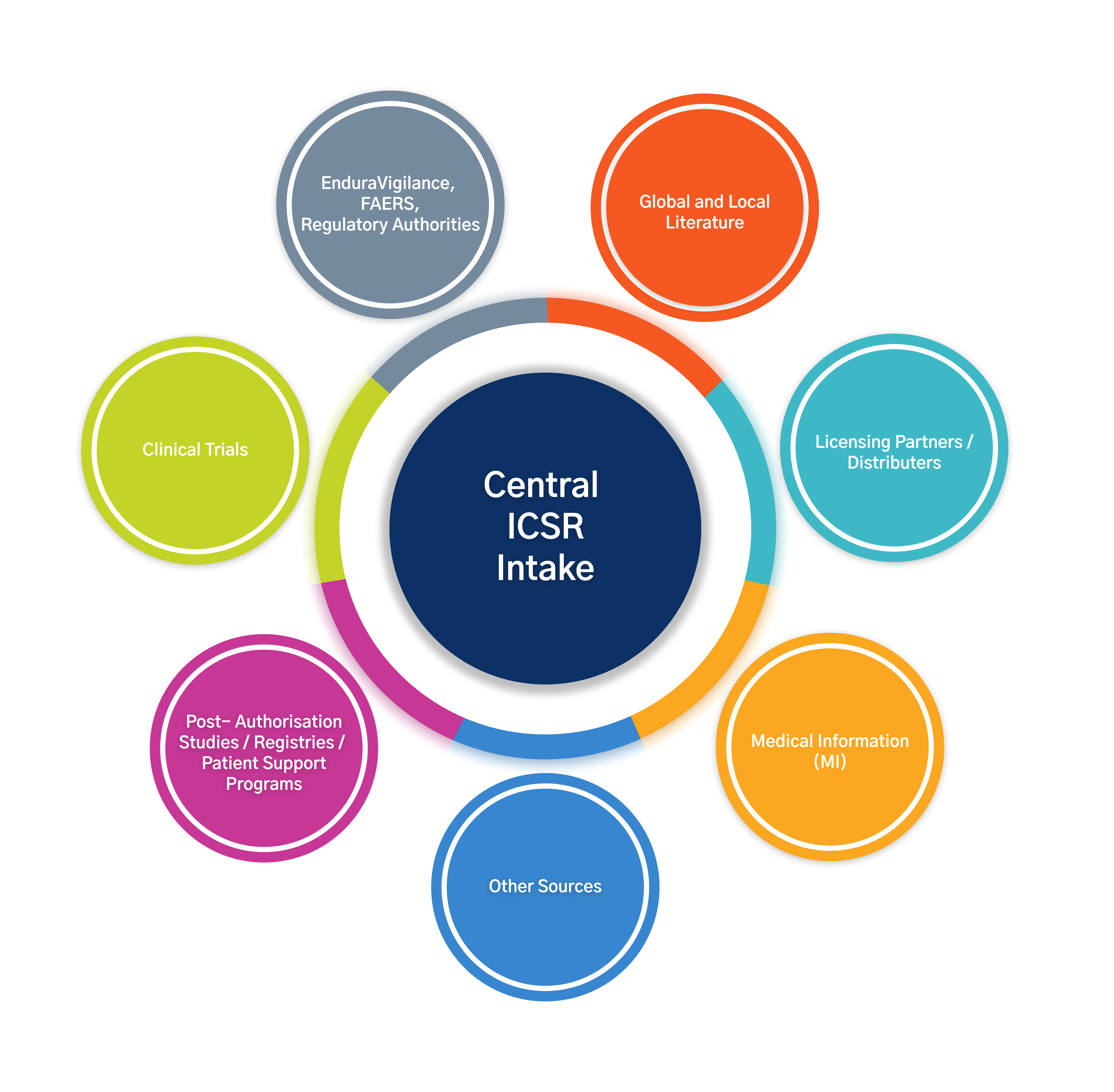 Central ICSR Intake